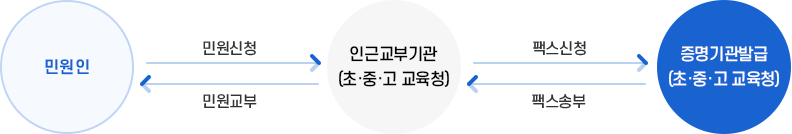 민원안내